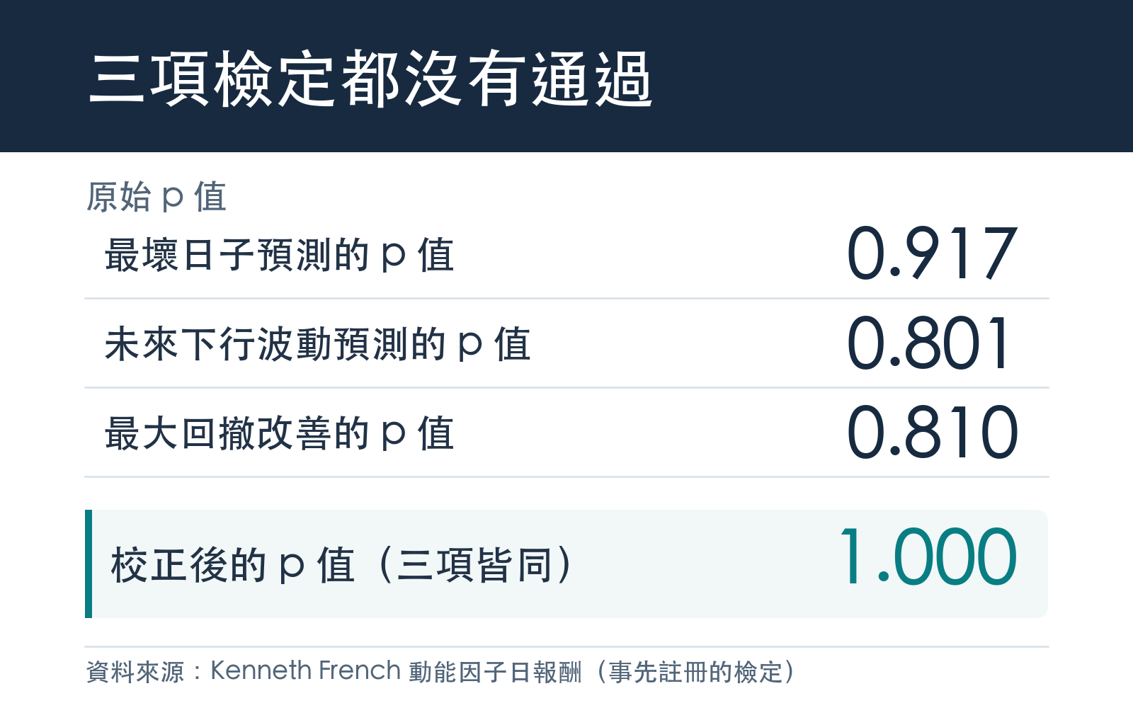 三項檢定經多重檢定校正後的 p 值