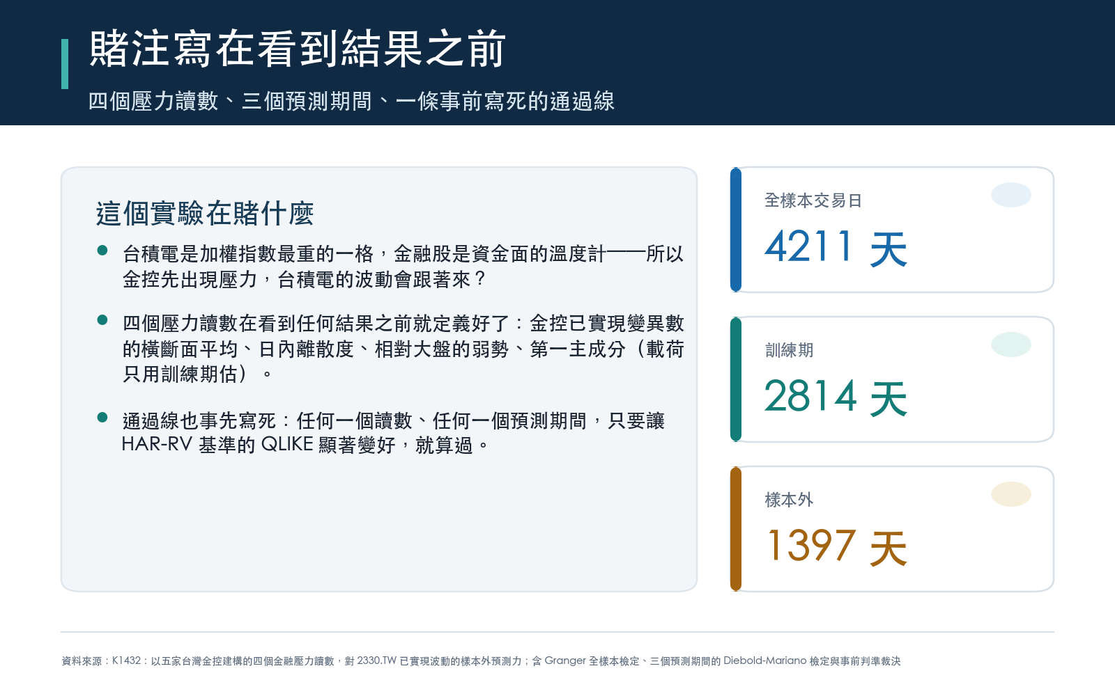 概念卡:說明 K1432 的樣本期間、訓練與樣本外天數,以及事前寫死的通過判準。