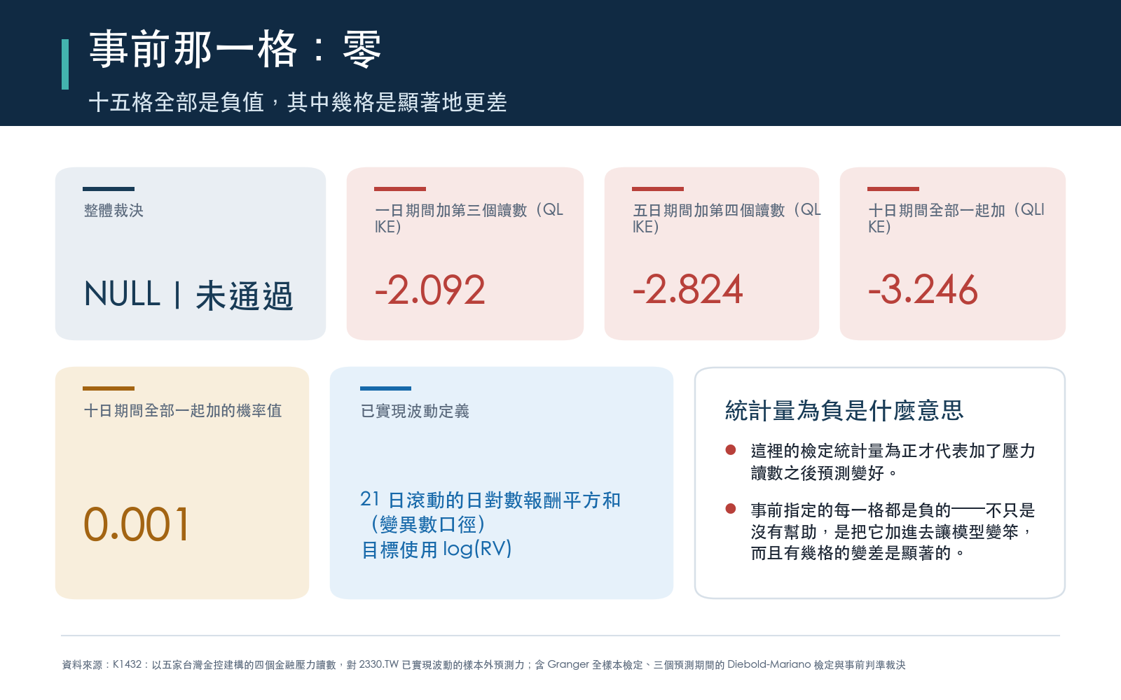 結果卡:事前指定的比較格全部為負向,列出三個代表性的模型比較統計量與機率值,以及整體裁決。