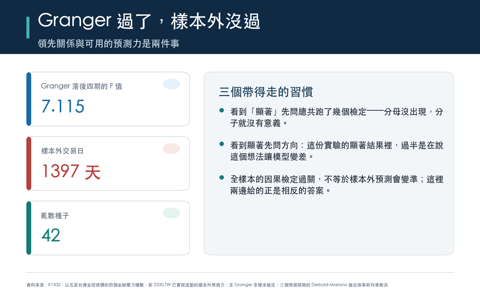 結論卡:對照全樣本 Granger 檢定的顯著結果與樣本外預測的失敗,說明看到顯著要先問分母與方向。