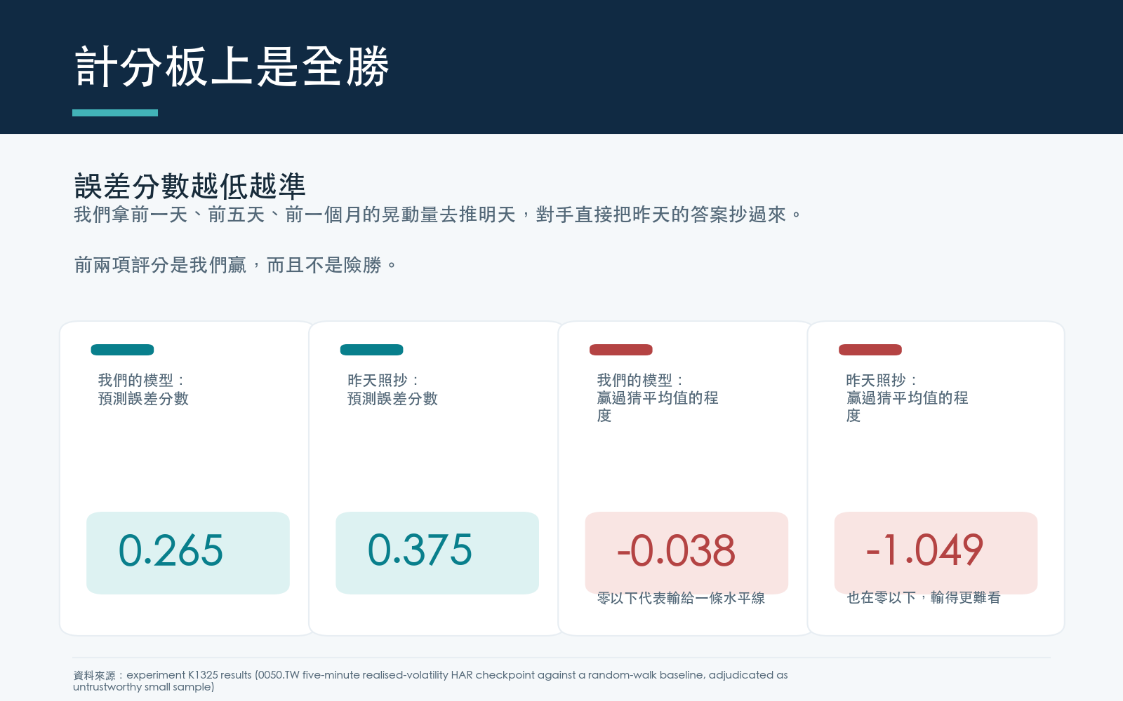 HAR 模型在預測誤差分數與平方誤差兩項都低於「昨天照抄」的對手,但兩個模型的解釋力指標都落在零以下,代表雙方都輸給直接猜測試期平均值的做法。