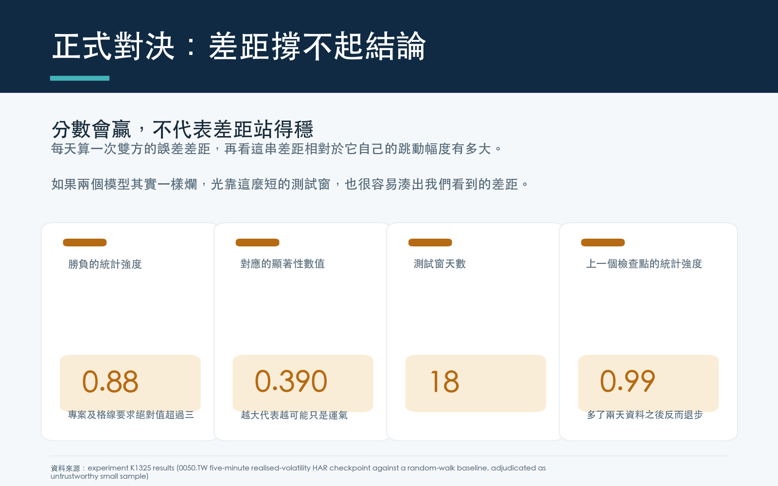 兩模型逐日誤差差距的正式比較檢定給出很低的統計強度與很高的顯著性數值,遠不及專案自訂的嚴格門檻;上一個檢查點多了兩天資料後,統計強度反而退步。