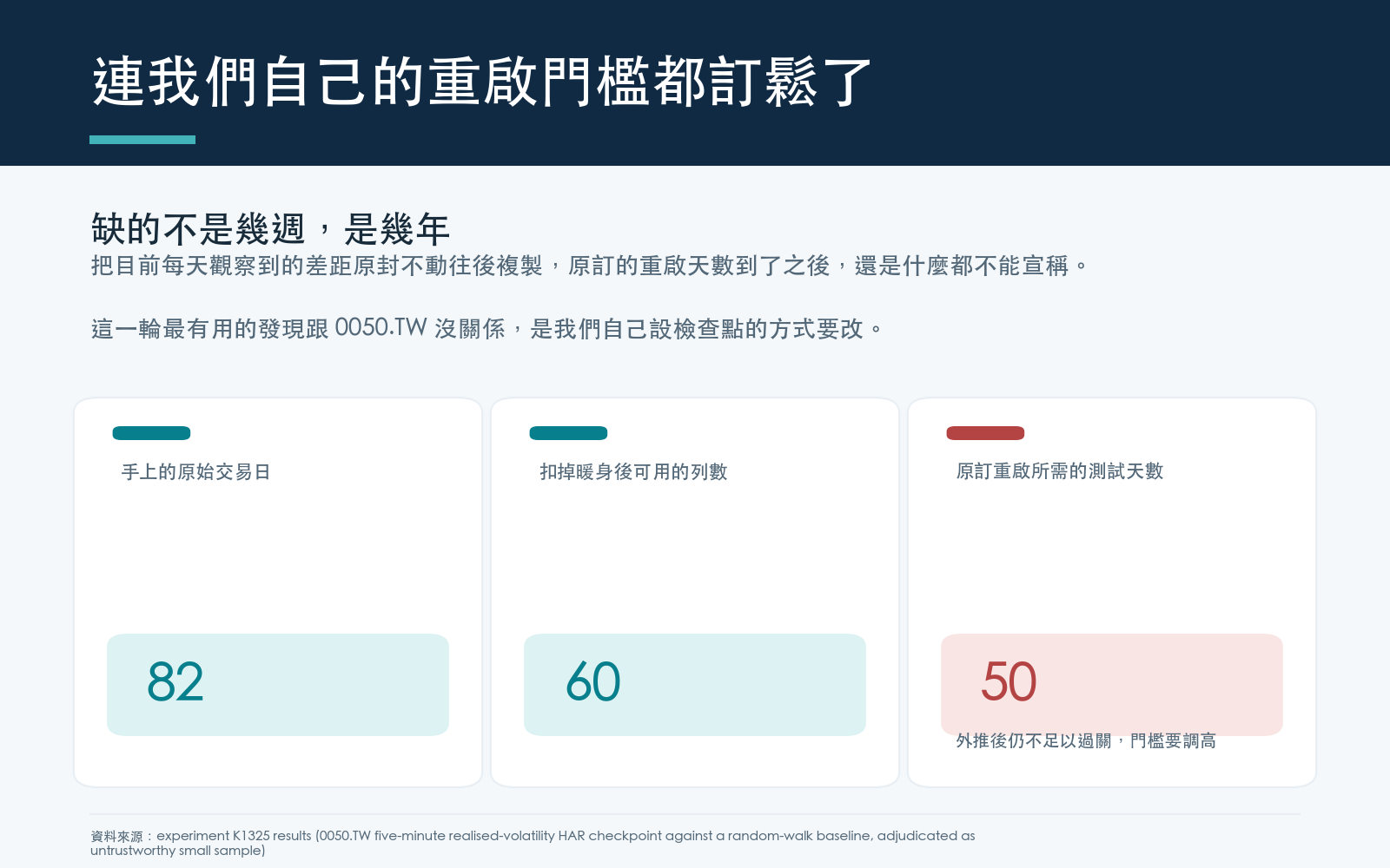 目前樣本只有幾個月的交易日,扣掉暖身後訓練與測試各自很短;把每日差距等比例外推,專案原訂的重啟測試天數仍不足以分出勝負,因此門檻本身要被改掉。