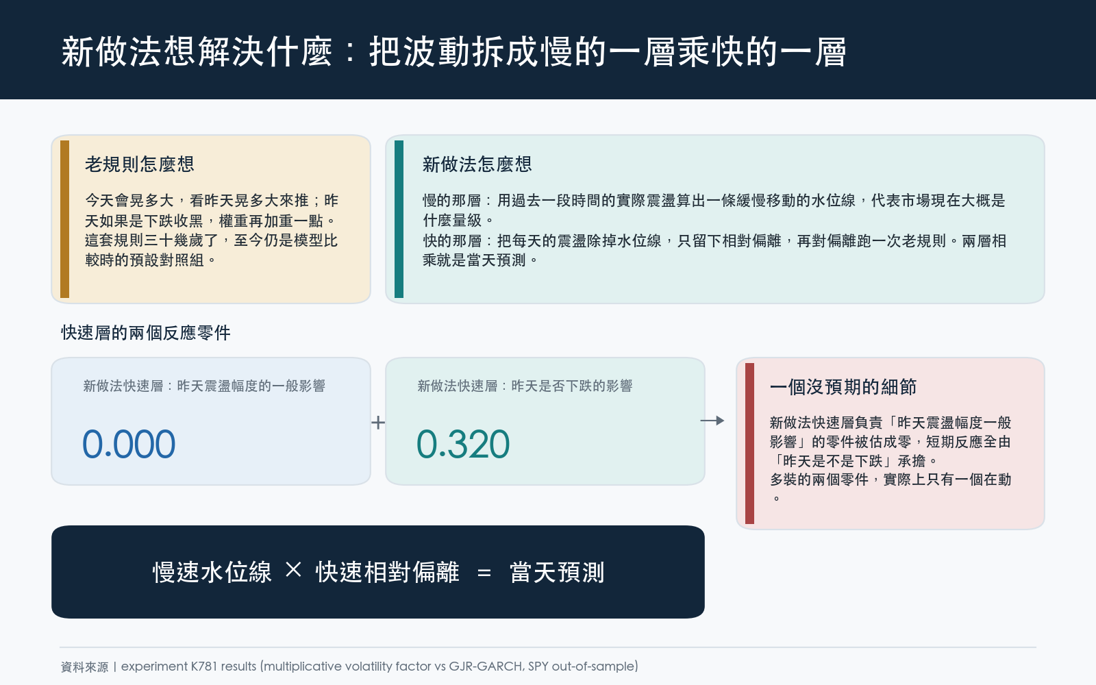 概念面板：說明新方法把波動拆成慢速水位線與快速偏離兩層相乘，比舊有的四零件老規則多用一個零件
