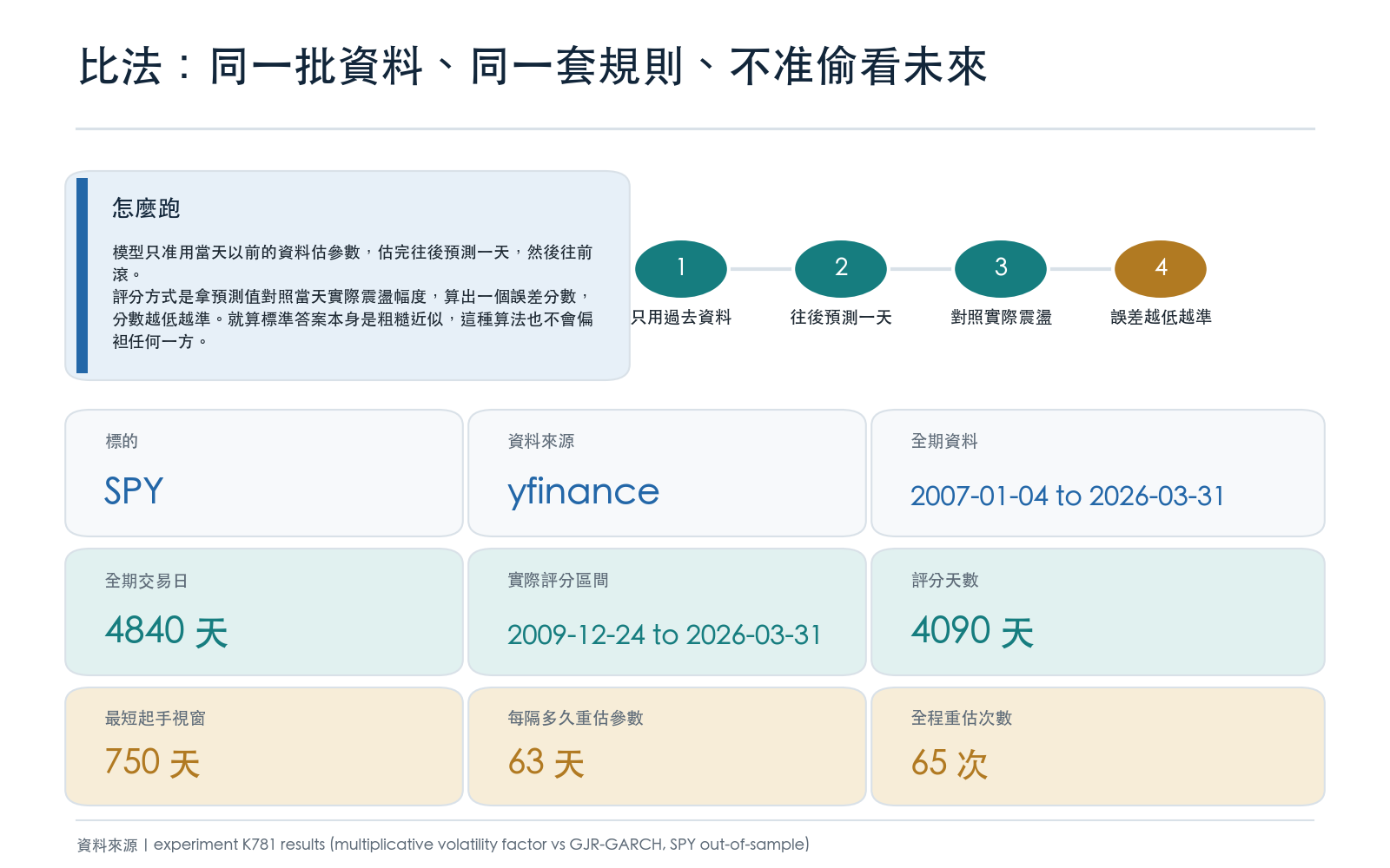 方法面板：列出標的、資料來源、全期與樣本外評分區間、最短估計視窗、重估頻率與重估次數