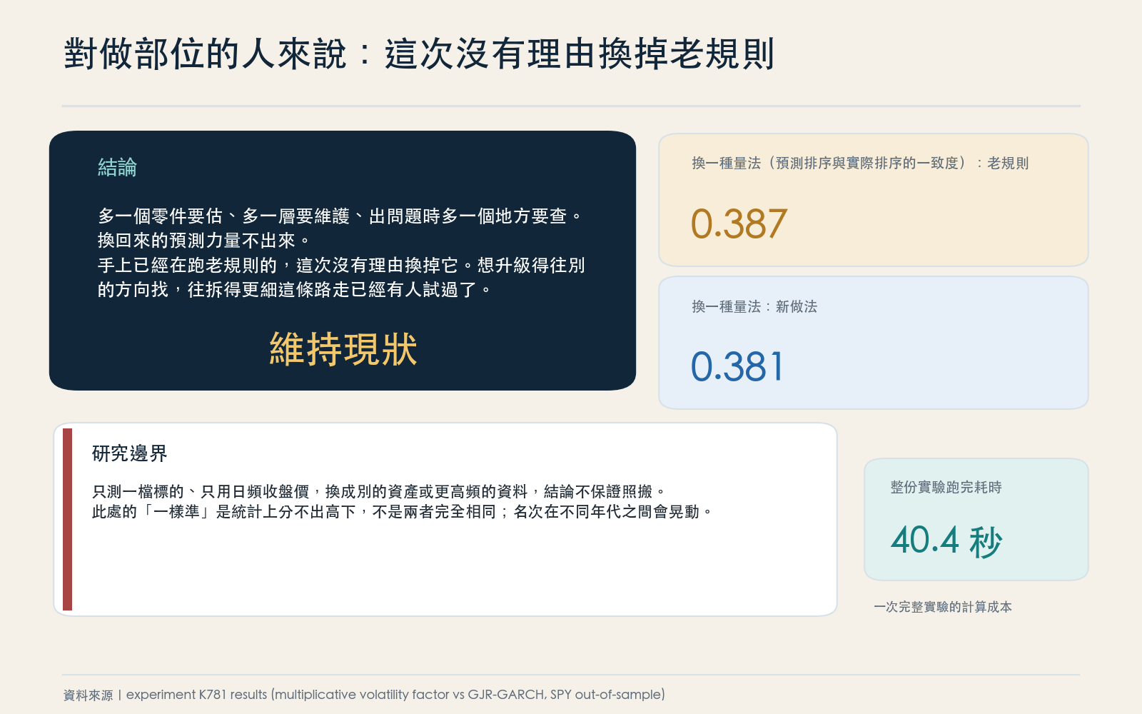 結論面板：說明新做法多花的維護成本換不到可量測的預測力，並用另一種量法交叉驗證同一個排序，同時標明研究邊界