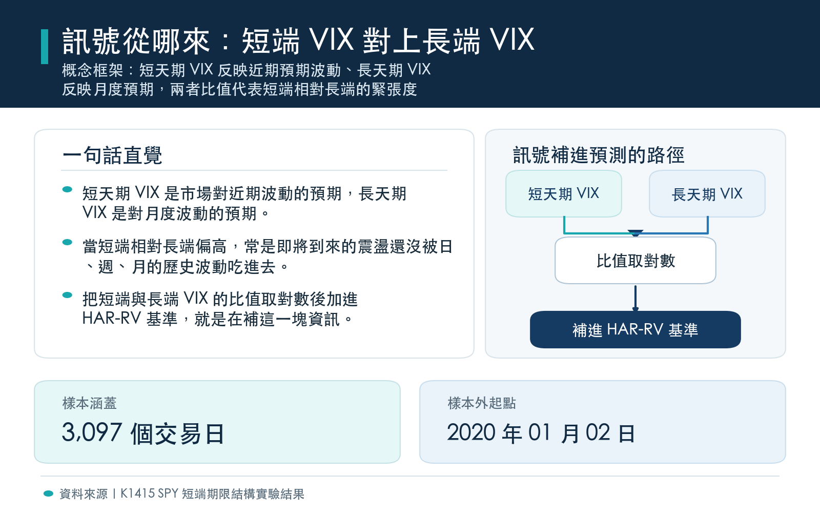 概念框架：短天期 VIX 反映近期預期波動、長天期 VIX 反映月度預期，兩者比值代表短端相對長端的緊張度