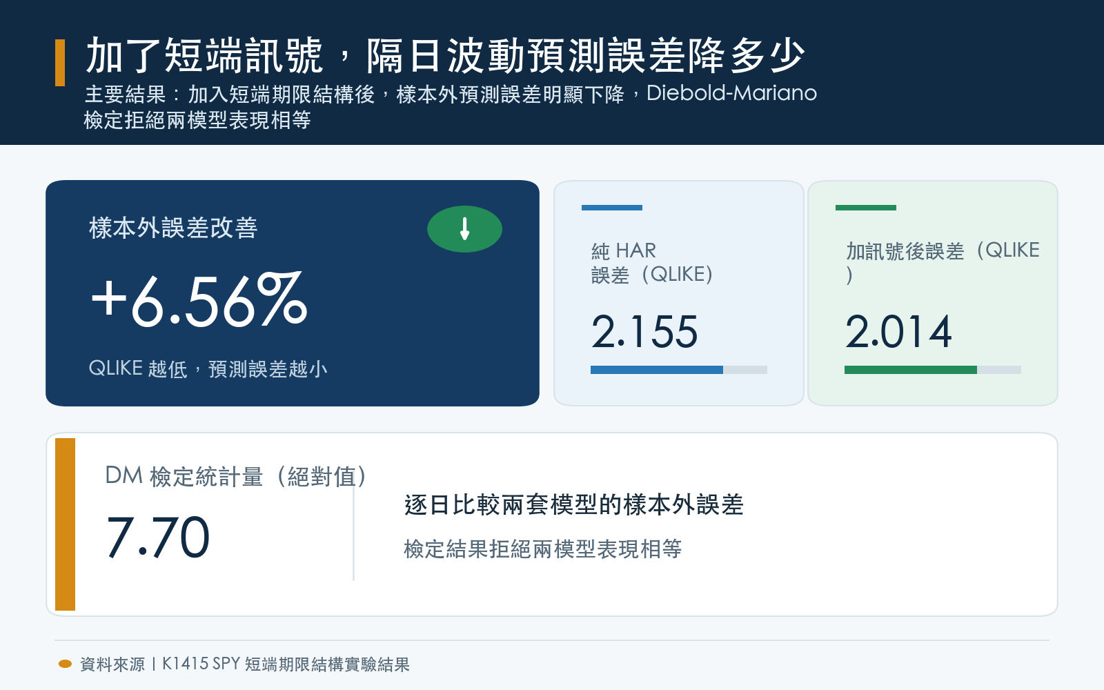 主要結果：加入短端期限結構後，樣本外預測誤差明顯下降，統計檢定顯示兩模型表現有顯著差異