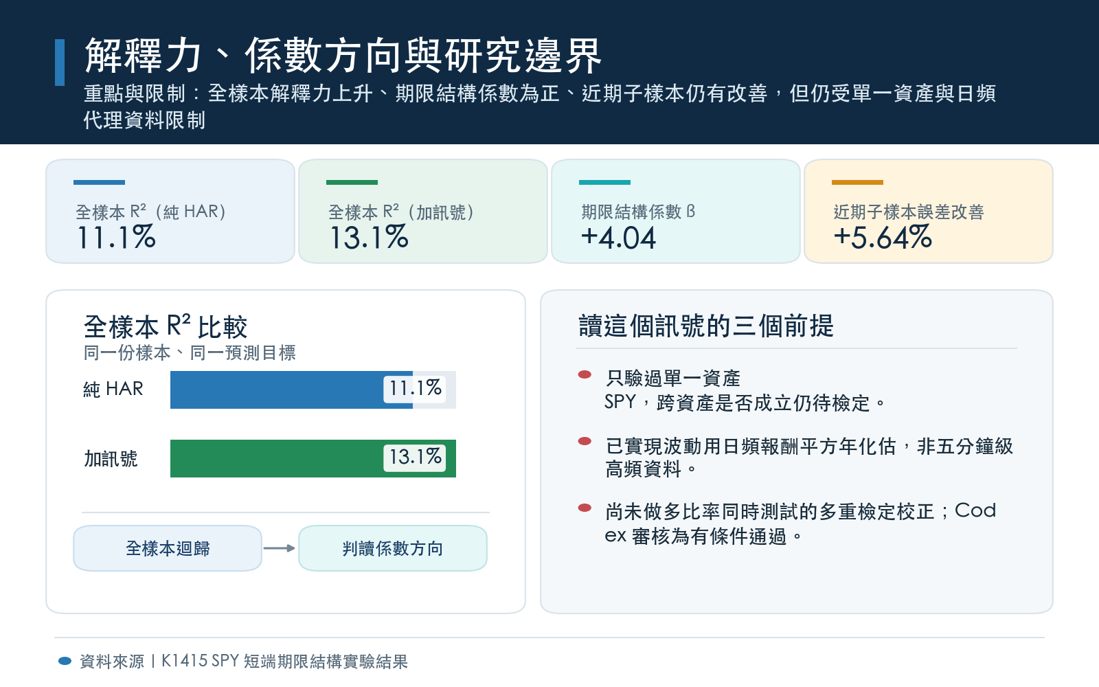 重點與限制：全樣本解釋力上升、期限結構係數為正、近期子樣本仍有改善，但仍受單一資產與日頻代理資料限制