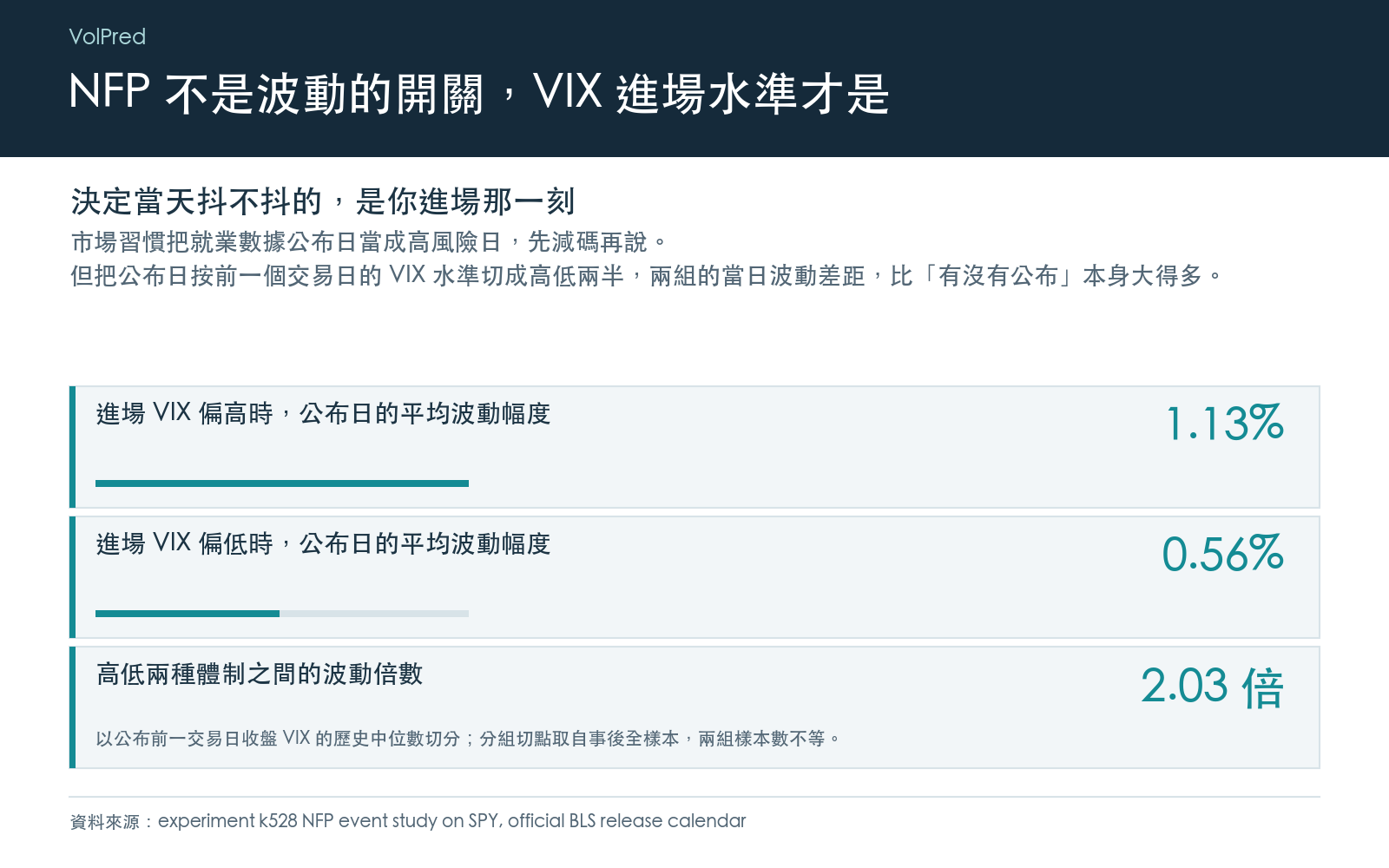 把二十年的非農公布日全部攤開後，真正拉開當日波動幅度的是公布前一個交易日的 VIX 水準：以歷史中位數切成高低兩組，高的那組當日平均波動明顯大於低的那組，倍數差距是整份研究裡最大的數字。