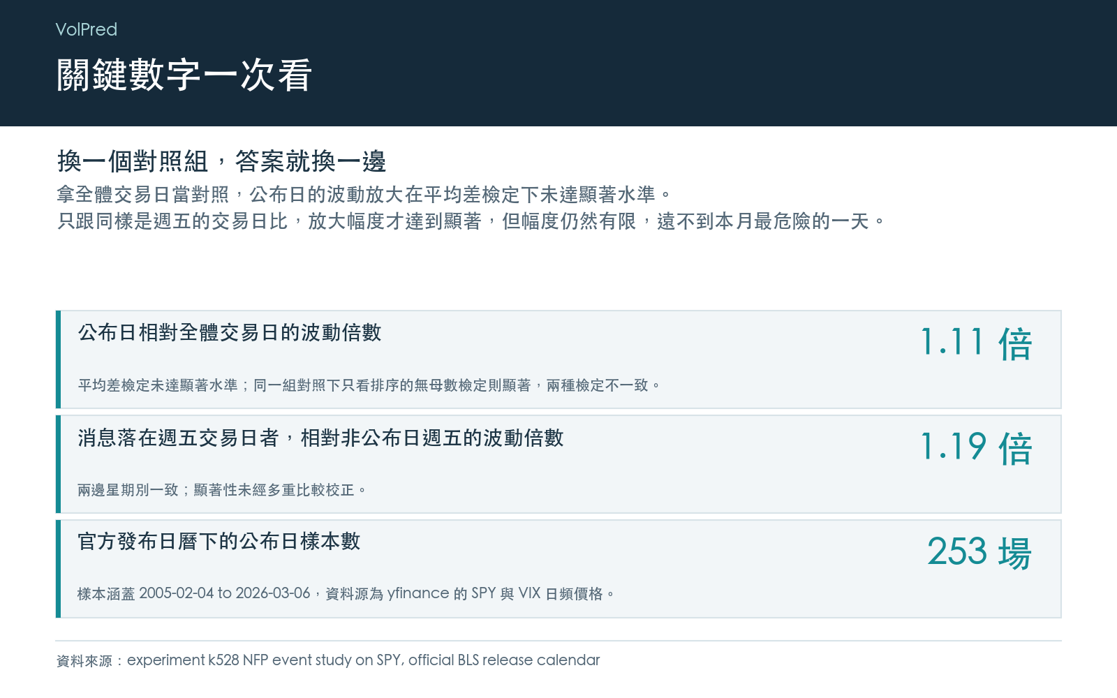 以美國勞工統計局官方發布日曆重算後的樣本為準：公布日相對全體交易日的波動放大幅度在平均差檢定下未達顯著，只跟同樣是週五的交易日相比才達到顯著，兩個倍數都遠小於高低 VIX 體制之間的差距。