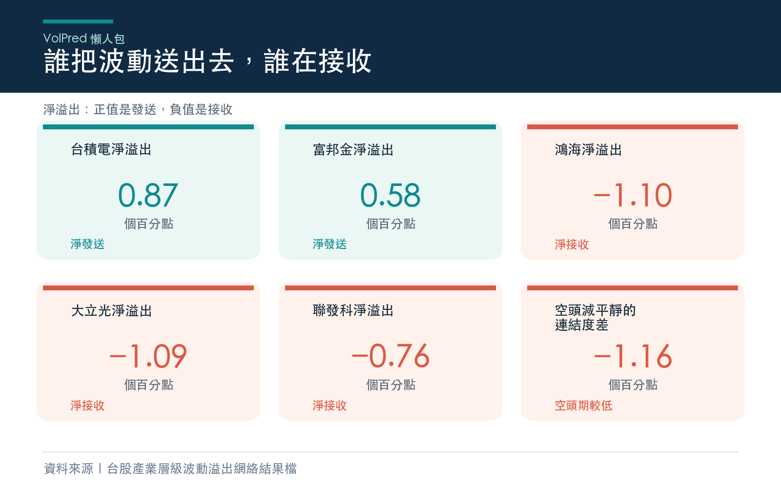 主要結果:台積電是最大淨發送者,鴻海、大立光、聯發科是三個最大淨接收者,三者都是電子股;空頭期的連結度沒有比平靜期高