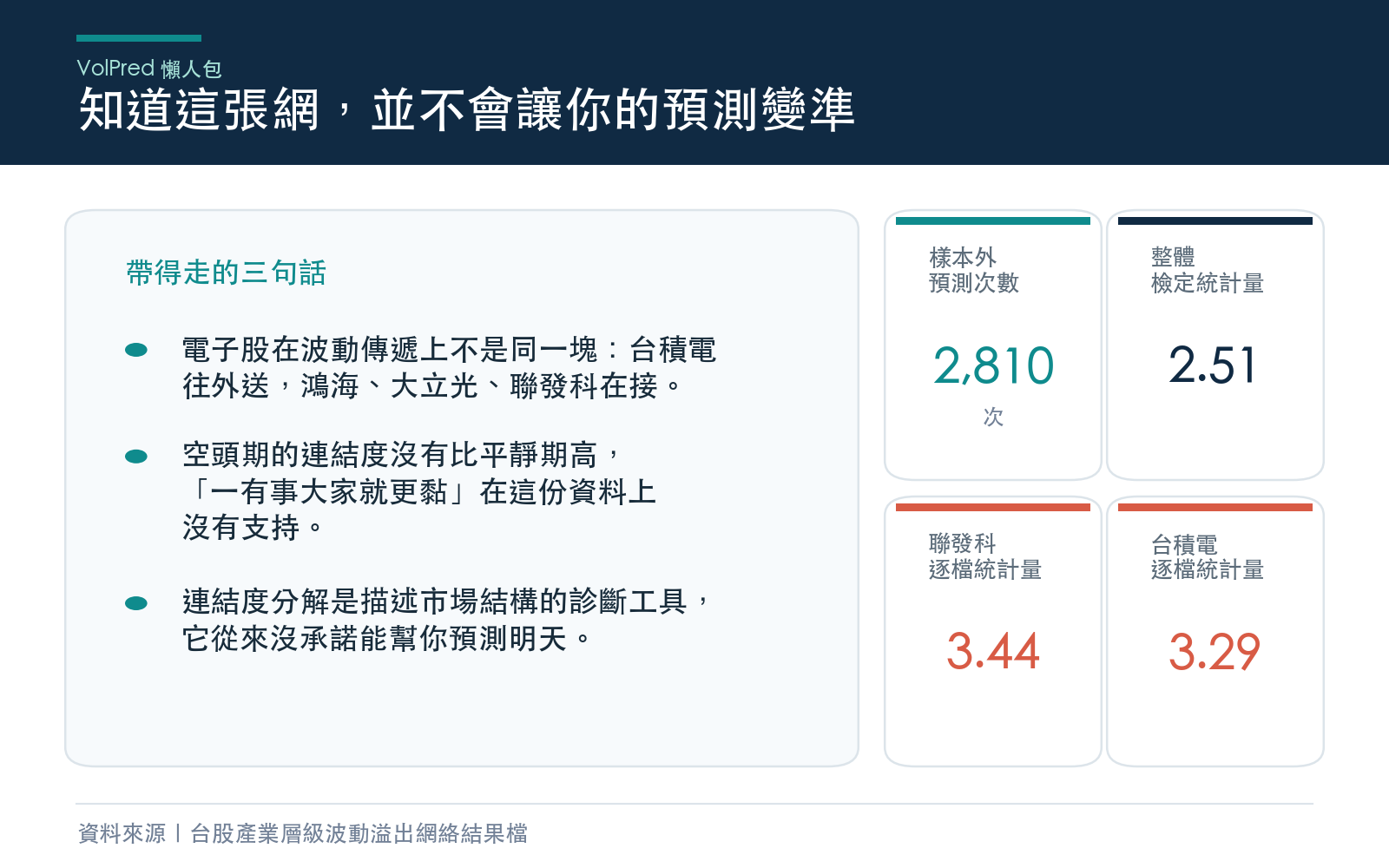 限制與結論:跨產業資訊沒有改善隔日波動預測,對台積電、聯發科、大立光三檔權值股甚至顯著更差;連結度是描述性診斷不是預測工具