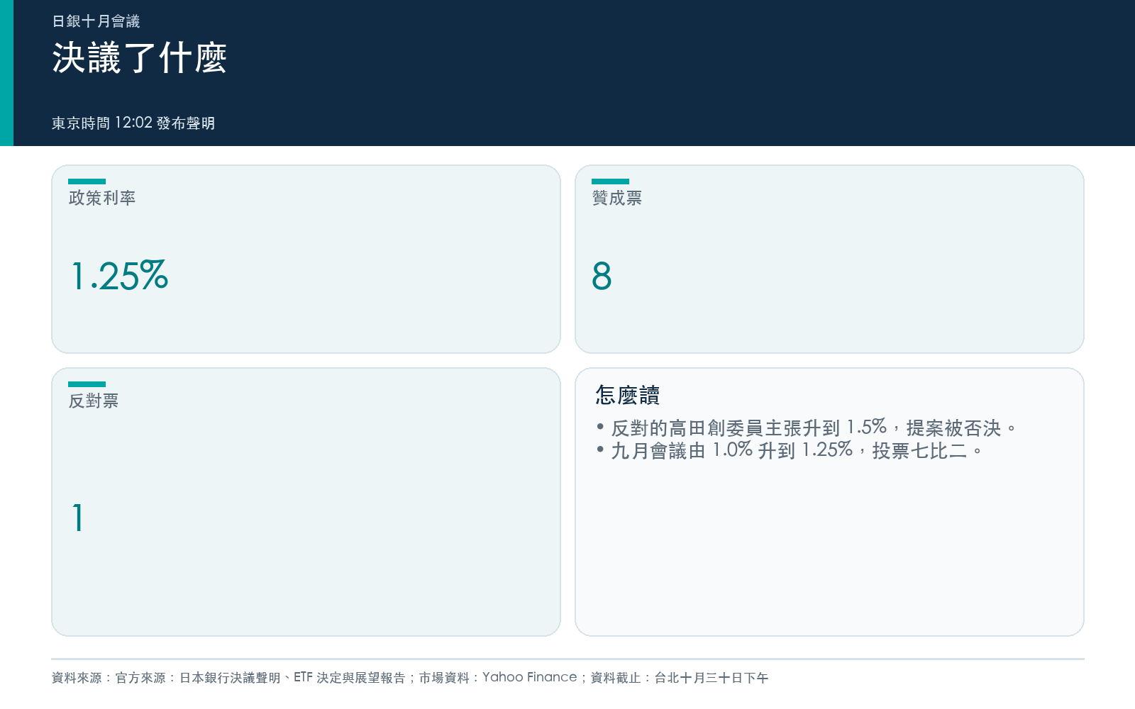 概念卡:日銀維持政策利率與投票結果