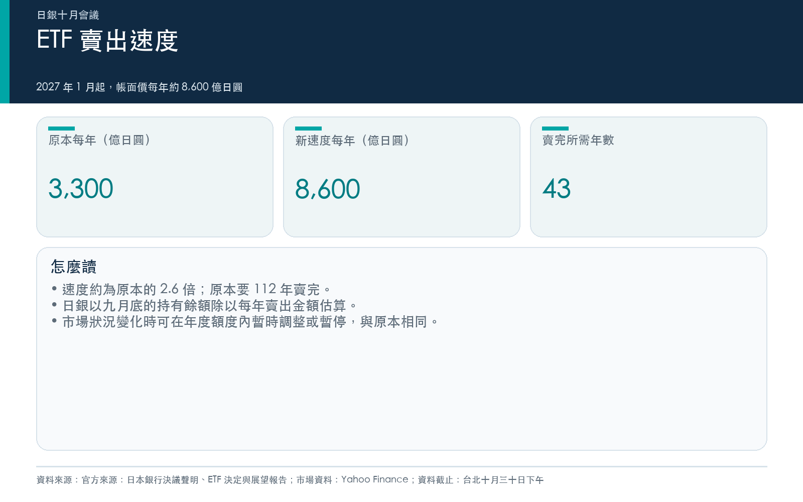 結果卡:ETF 每年賣出金額、占成交金額比重與賣完所需年數,新舊對照