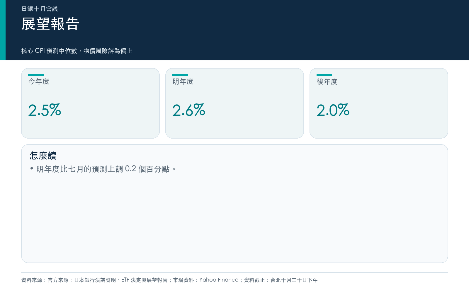 結果卡:委員對三個年度核心 CPI 的預測中位數