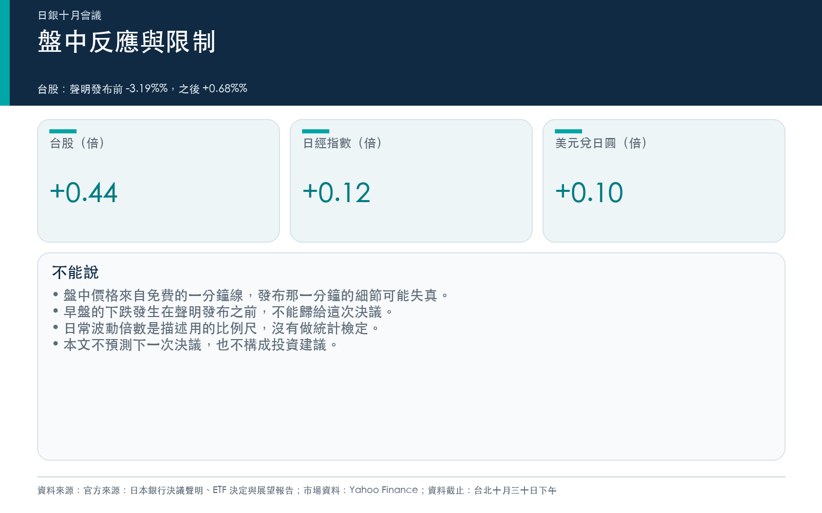 結論卡:聲明發布後到台股收盤,各市場的變動相當於幾個日常波動,以及本文不能說的事