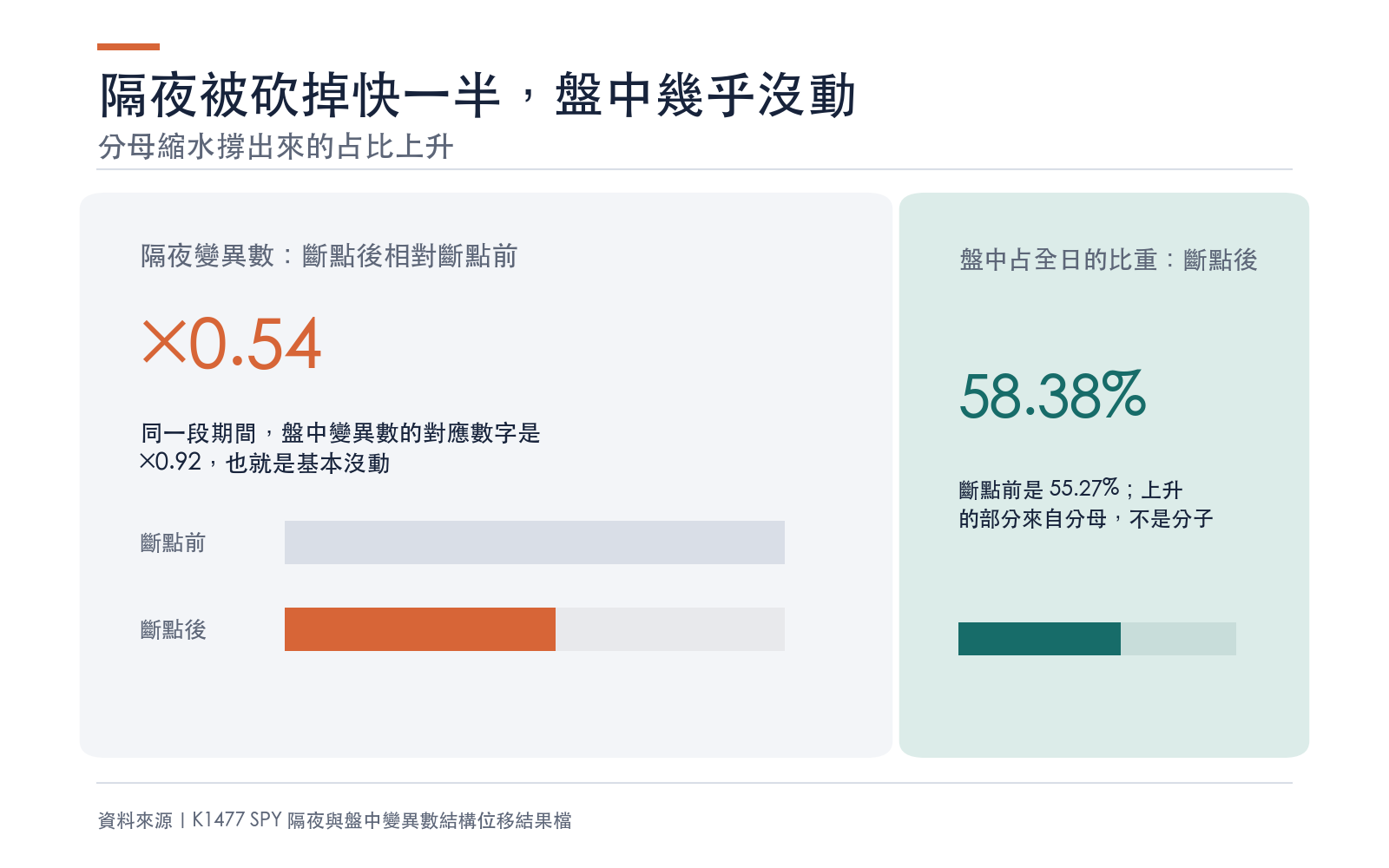 結果卡：隔夜變異數後段約為前段的一半，盤中變異數幾乎持平，盤中占比因此上升三個百分點