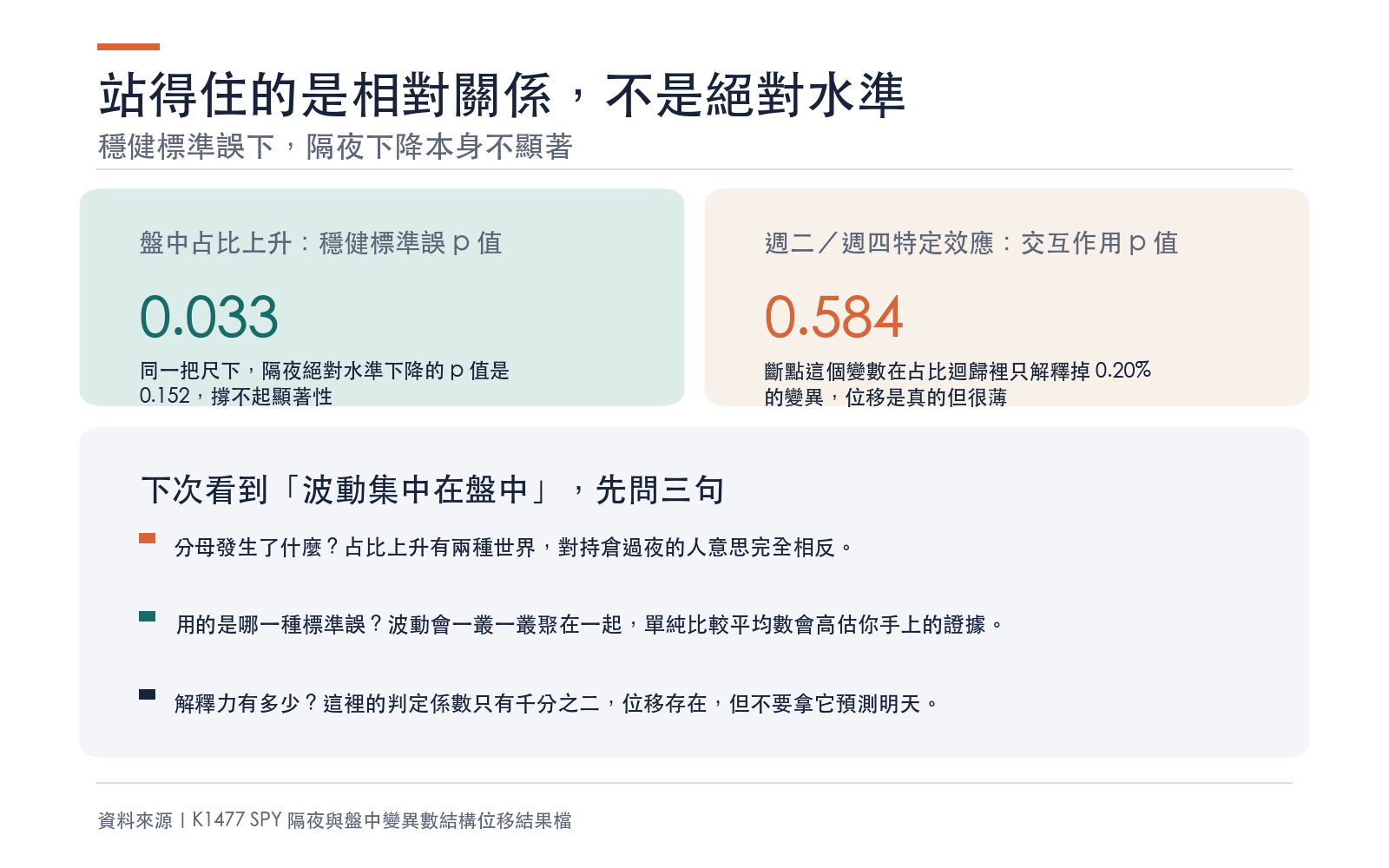 結論卡：穩健標準誤下盤中占比上升顯著、隔夜絕對水準下降不顯著，週二週四交互作用也不顯著