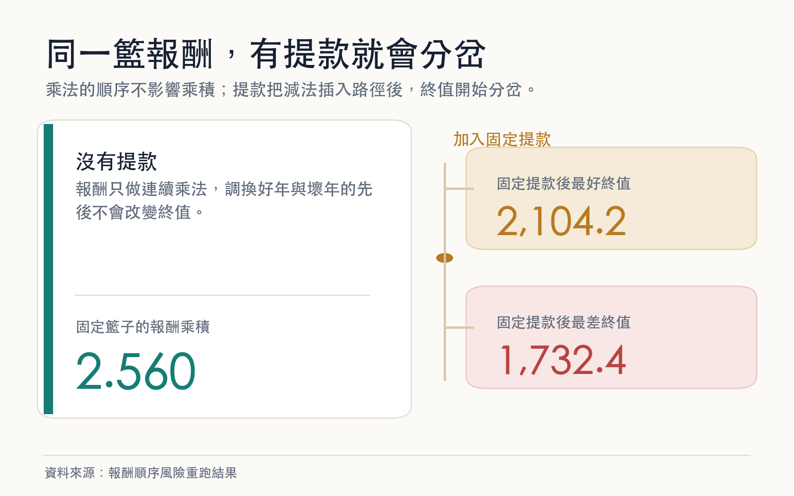 同一籃報酬在無提款與固定提款下的終值差異