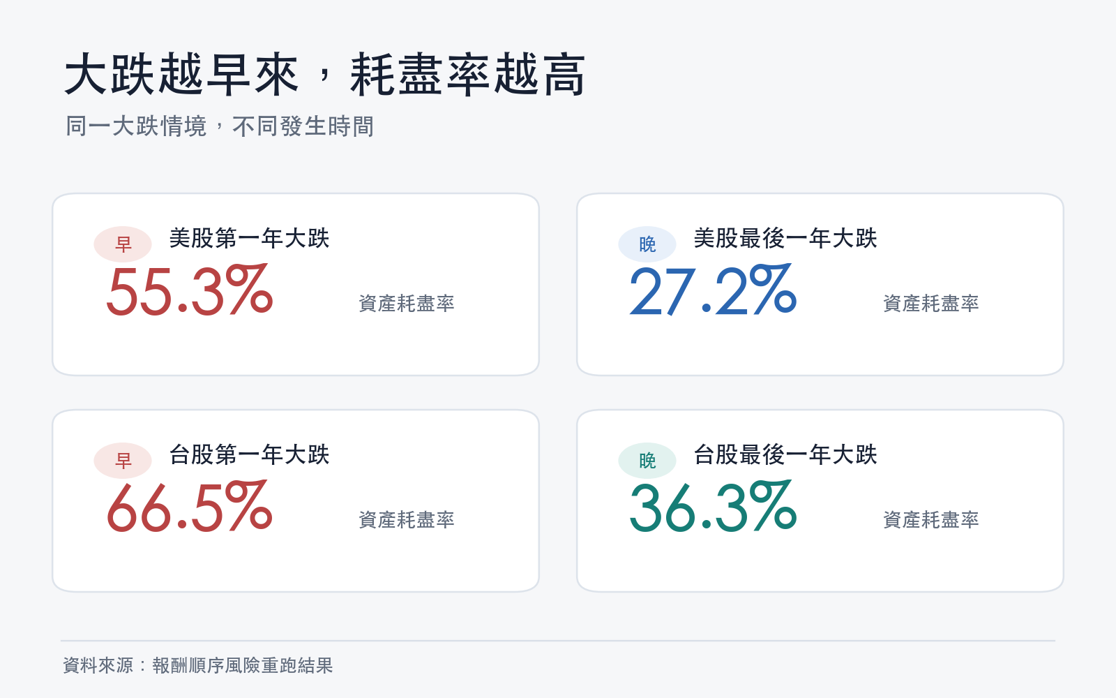 退休第一年與最後一年遇到大跌的資產耗盡率