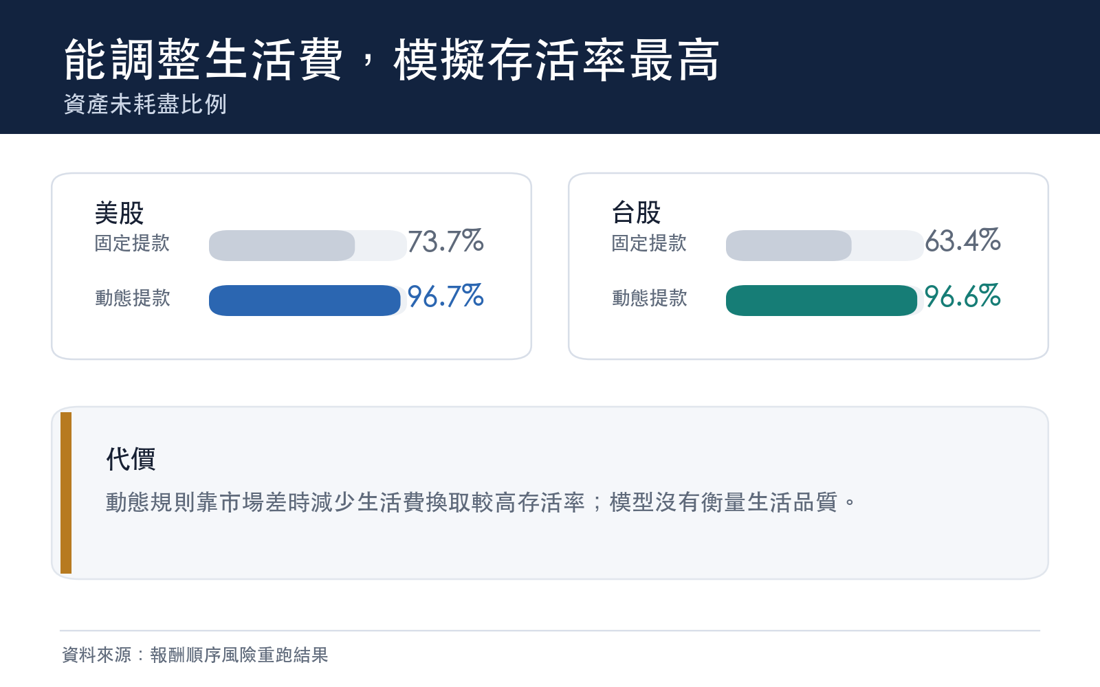 固定提款與動態提款的資產未耗盡比例
