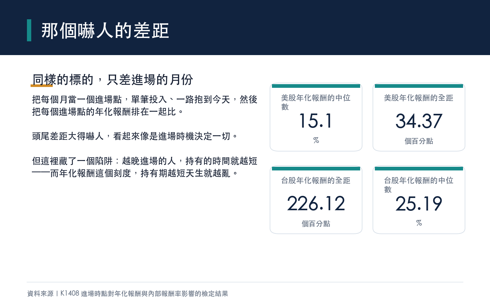 列出不同進場點造成的年化報酬最低值、最高值、中位數與全距