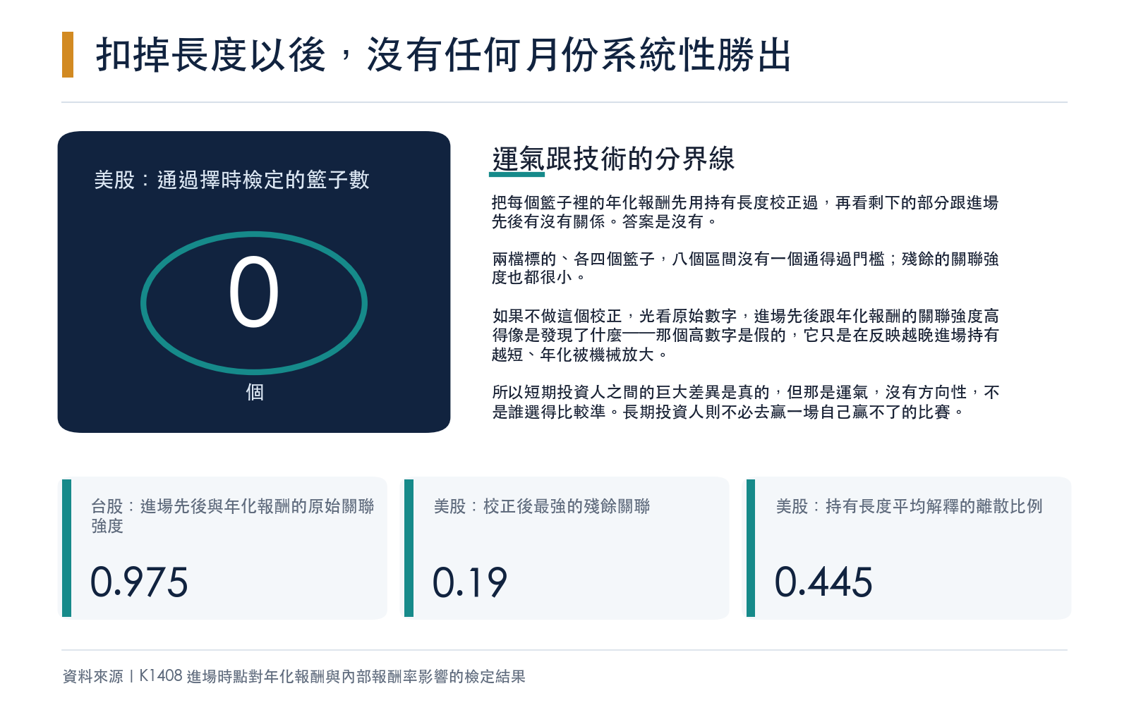 說明控制持有長度後八個區間皆未通過擇時效應檢定,殘餘關聯強度極小