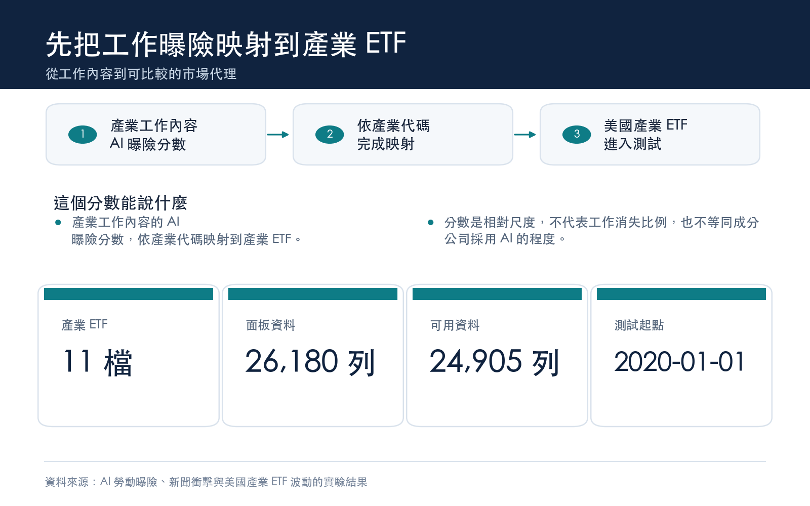 研究如何把產業工作內容的 AI 曝險分數映射到美國產業 ETF,並切出測試樣本