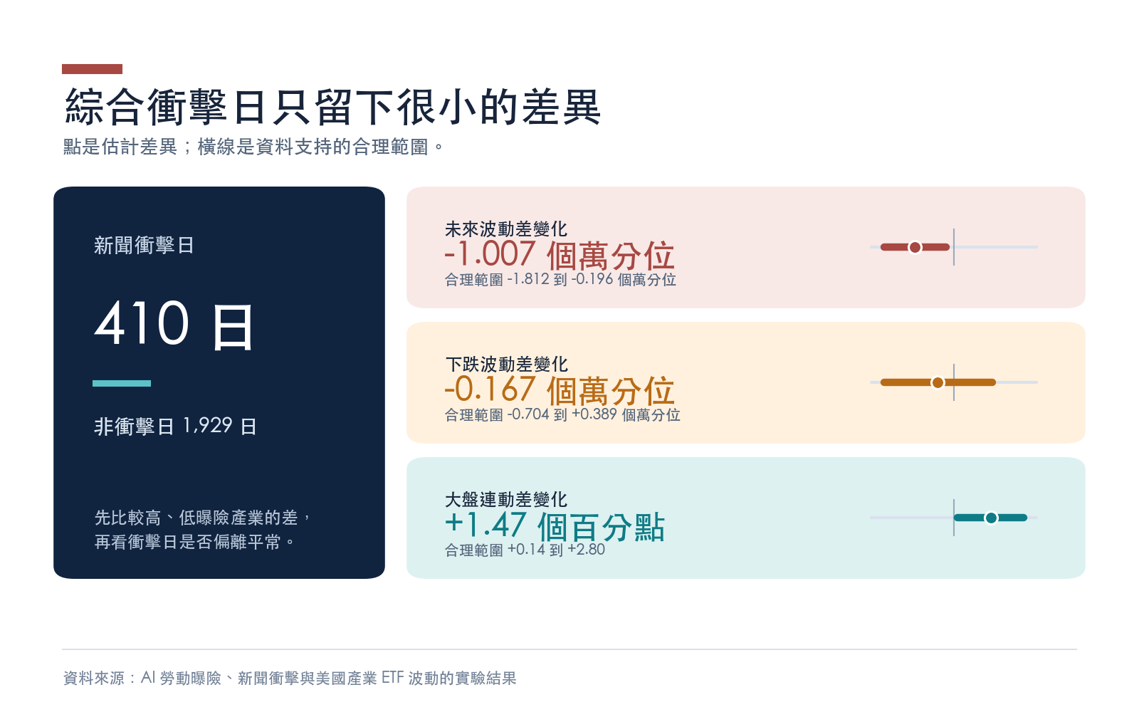 AI 新聞或總體勞動數據衝擊日與非衝擊日的樣本數,以及高低曝險產業在波動、下跌波動與大盤連動的差異