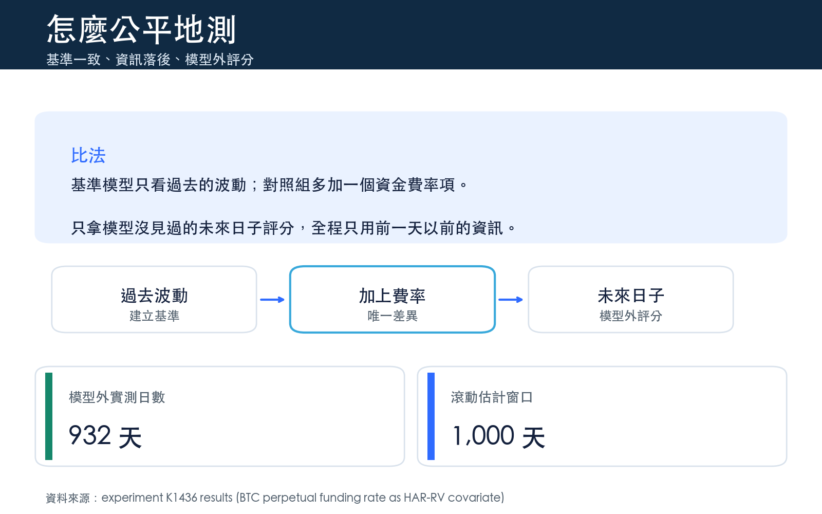 以 HAR 型波動模型為基準，滾動窗口每日重估，只用模型沒見過的未來日子評分
