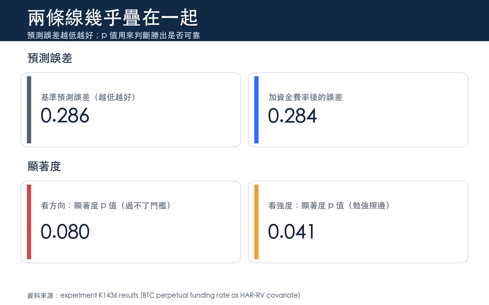 加了資金費率後預測誤差幾乎不動，方向的顯著度過不了門檻，強度僅勉強擦邊