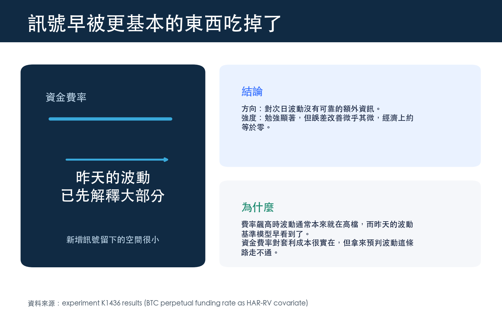 費率方向對波動無增量資訊，強度僅微弱且經濟上約等於零，昨日波動已解釋大部分