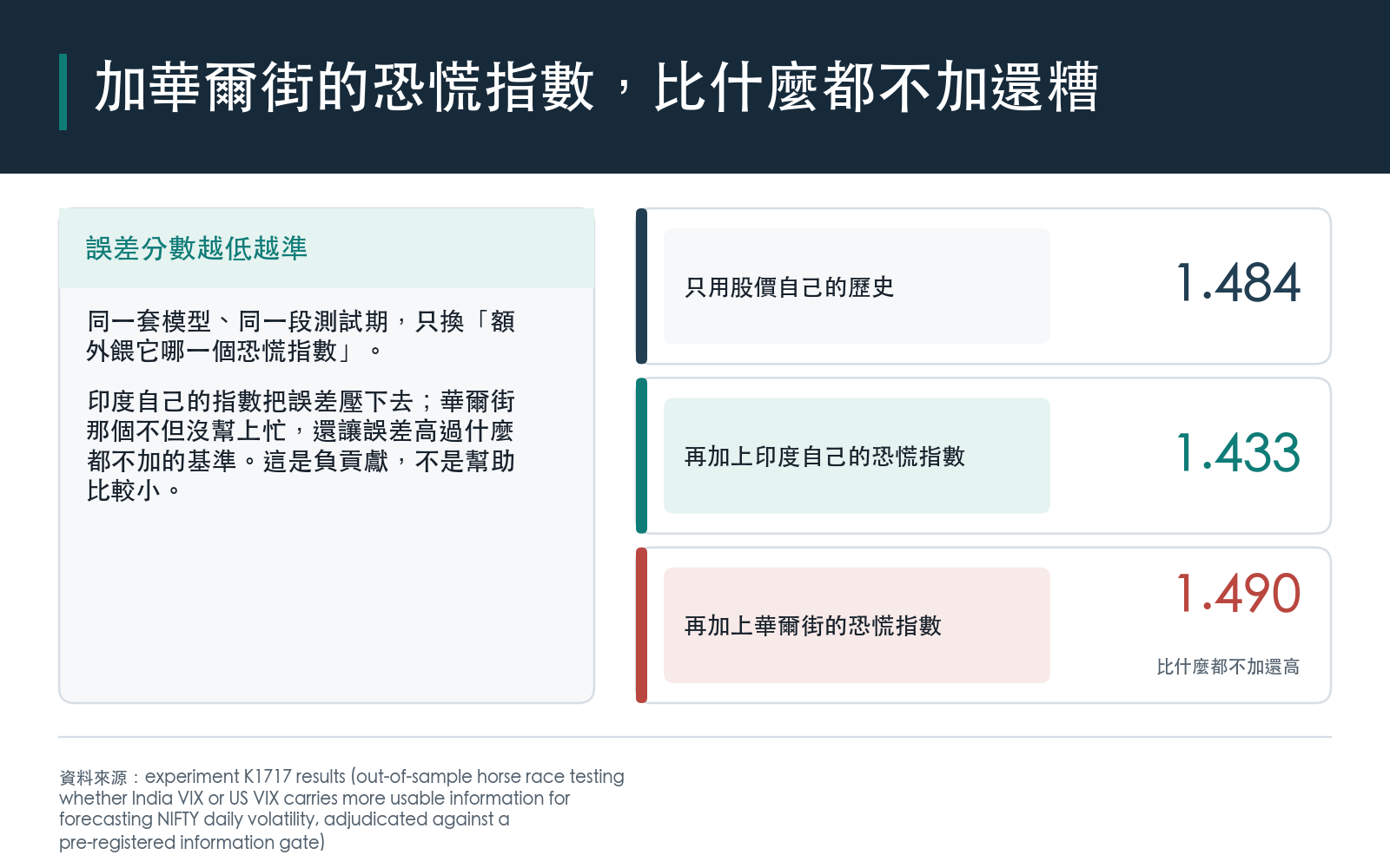 在看報酬序列估波動的那套模型裡,加入印度自己的恐慌指數把預測誤差壓低,加入美國恐慌指數反而讓誤差高於什麼都不加的基準,代表美國指數在這裡是負貢獻而不是幫助較小。