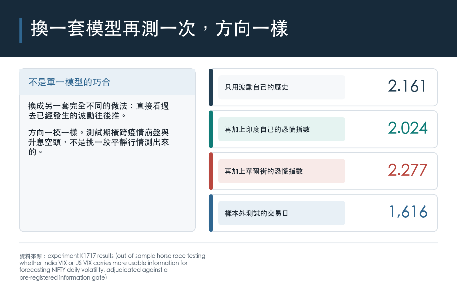 改用看已實現波動往後推的另一套模型重測,印度恐慌指數同樣把誤差壓低、美國恐慌指數同樣讓誤差變高,顯示結論不是單一模型設定的產物;測試期涵蓋疫情崩盤與升息空頭。