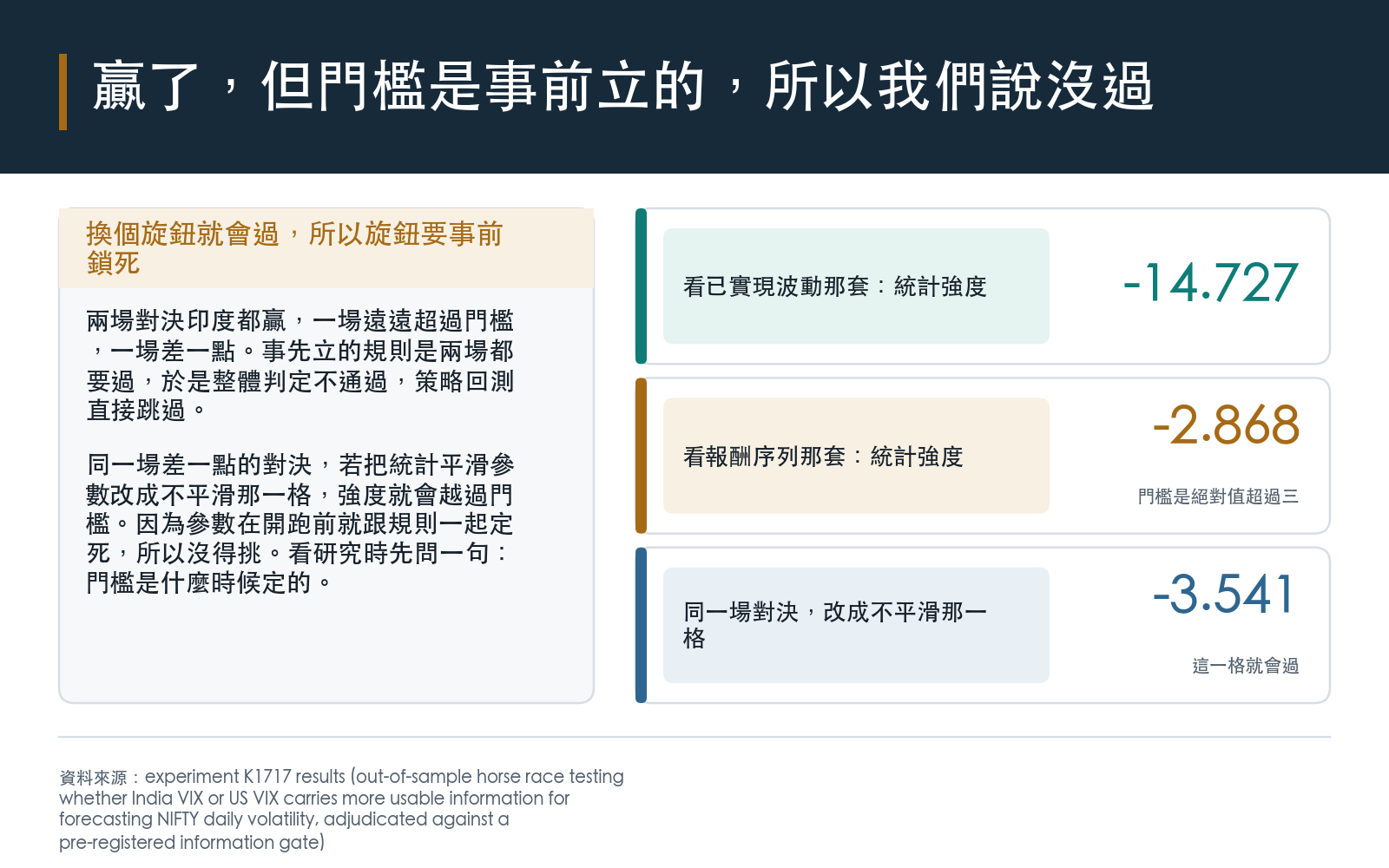 兩場對決中,看已實現波動那套的統計強度遠超門檻,看報酬序列那套卻差一點;由於事先規定兩場都要過,整體判定不通過並跳過策略。若把統計平滑參數換成不平滑那一格,同一場對決就會通過,凸顯門檻必須在開跑前定好。