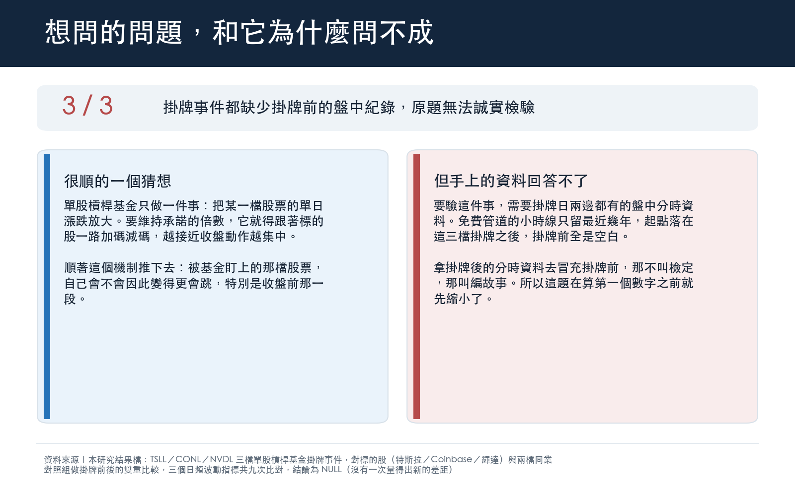 問題設定面板:三檔單股槓桿基金分別在其掛牌日開始交易,這類基金為維持承諾倍數必須跟著標的股加碼減碼,且越接近收盤動作越集中。原本要問的是掛牌前後標的股最後一小時的振幅有無變大,但免費管道的小時線起點落在三檔的掛牌日之後,掛牌前的盤中紀錄是空白,三檔一次都沒有例外,因此題目在跑第一行計算之前就先縮小為日頻的替代問法。