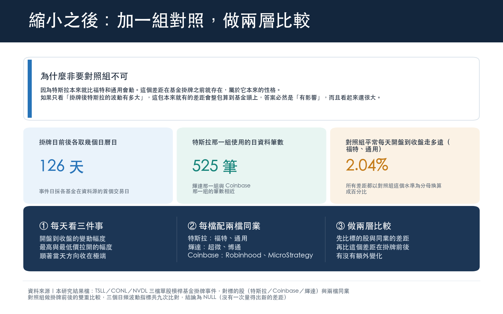 研究設計面板:改用日資料,看三件每天收盤後算得出來的事,分別是當天開盤到收盤的變動幅度、當天最高與最低價拉開的幅度、收盤位置是否順著當天方向收在極端。每檔標的股配兩檔性質最接近的同業當對照組,特斯拉對福特與通用、輝達對超微與博通、Coinbase 對 Robinhood 與 MicroStrategy。掛牌日前後各取的日曆天數、每組使用的日資料筆數、對照組平常每天開盤到收盤走多遠,三個數值由圖面直接讀出。做法是先比標的股與同業的差距,再比這個差距在掛牌前後有沒有額外變化。