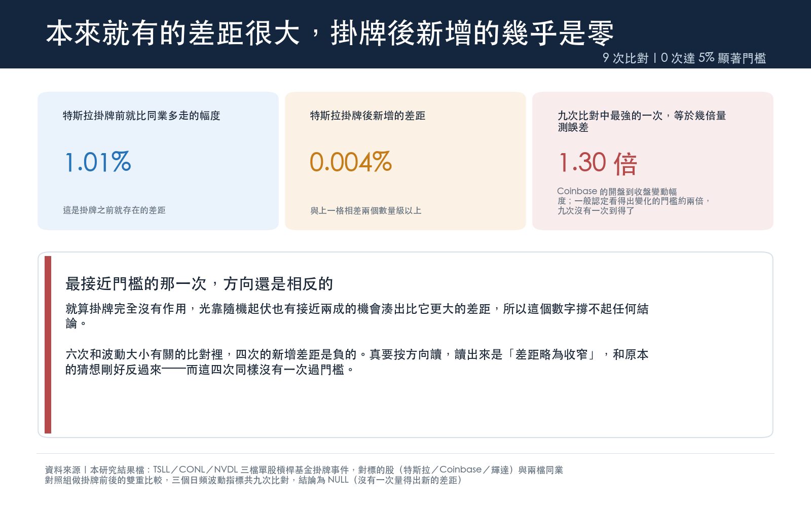 結果面板:以每天開盤到收盤的變動幅度為例,特斯拉在掛牌前就比福特與通用多走的幅度,與掛牌後新增的差距並排對比,兩者相差兩個數量級以上,數值由圖面直接讀出。三檔標的乘三個指標共九次比對,把新增差距除以該估計本身的誤差之後,最強的一次是 Coinbase 的開盤到收盤變動幅度,其倍數由圖面直接讀出,仍低於一般認定看得出變化的門檻,九次沒有一次到得了。