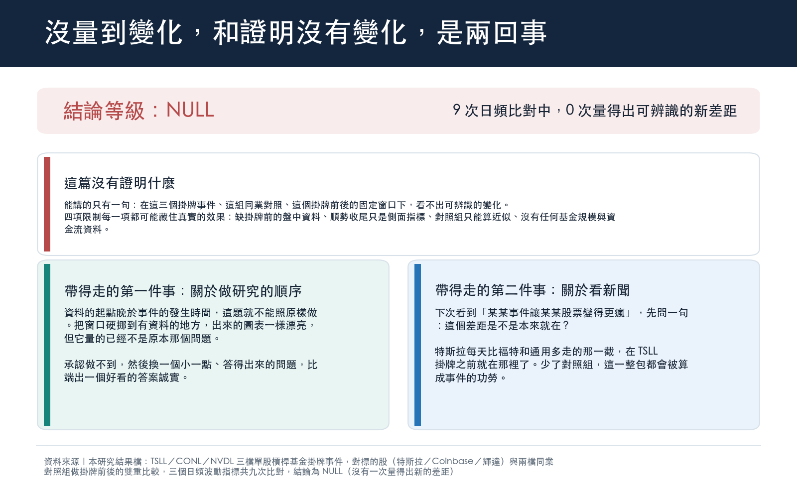 結論面板:本研究結論等級為 NULL,三檔標的的日頻替代指標沒有任何一次達到可辨識的變化。能講的只有一句:在這三個掛牌事件、這組同業對照、這個掛牌前後的固定窗口下,看不出可辨識的變化。四項限制分別是缺掛牌前的盤中資料使原本要問的最後一小時完全沒被檢驗、順勢收尾只是側面指標、同業對照組只能算近似、以及完全沒有基金規模與資金流資料因此掛牌初期規模太小或效果延遲都抓不到。