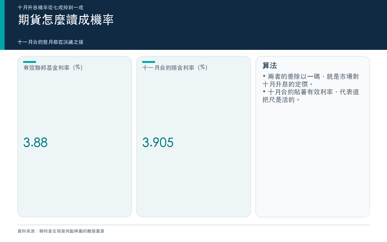 概念卡:有效利率與十一月合約隱含利率
