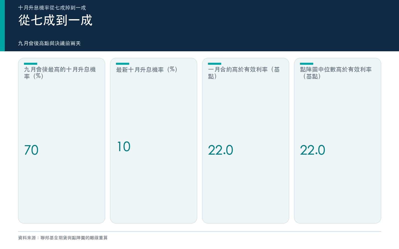 結果卡:十月升息機率高點與最新值、一月合約溢價