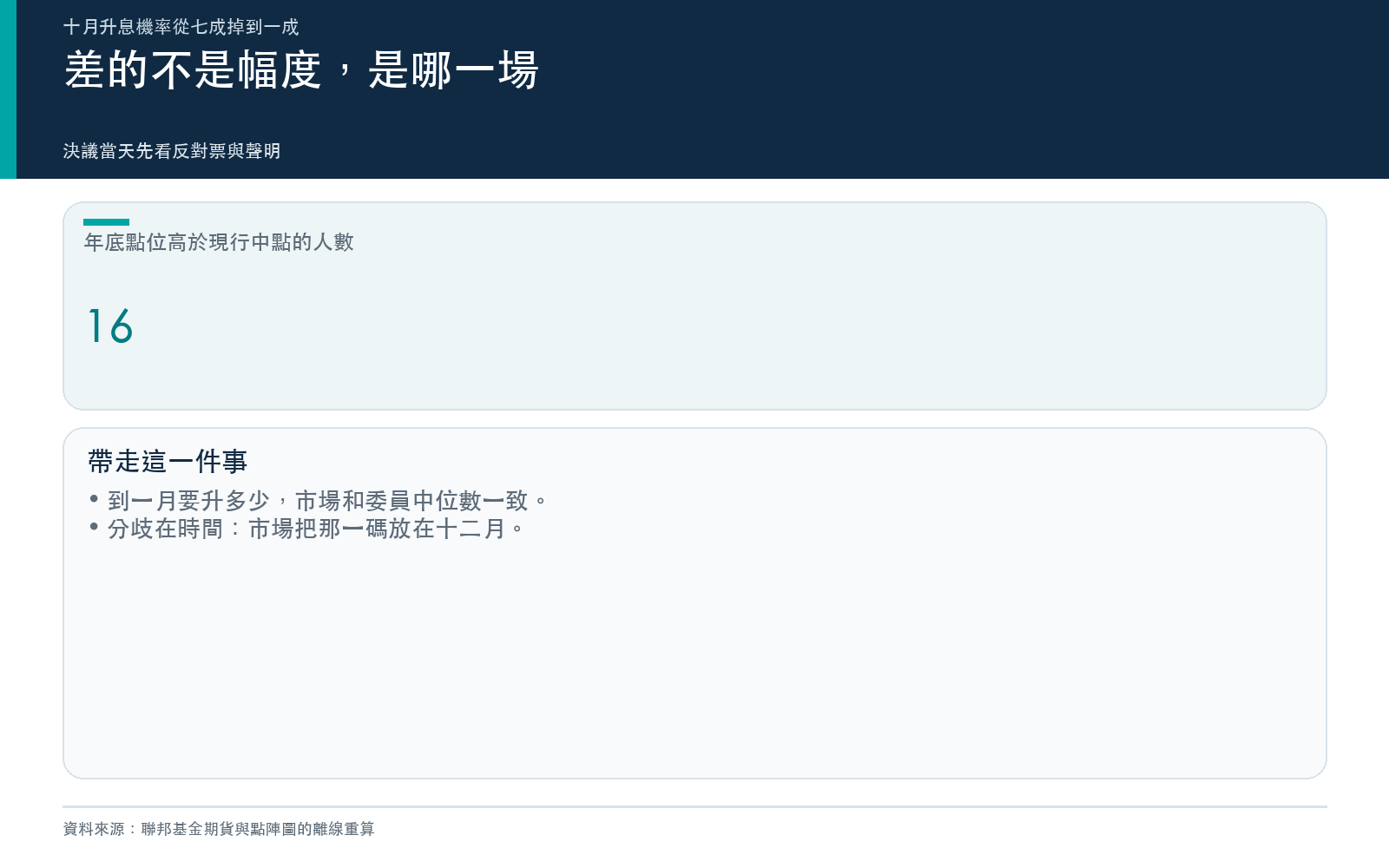 重點卡:點陣圖高於現行中點的人數與四格情境表的讀法