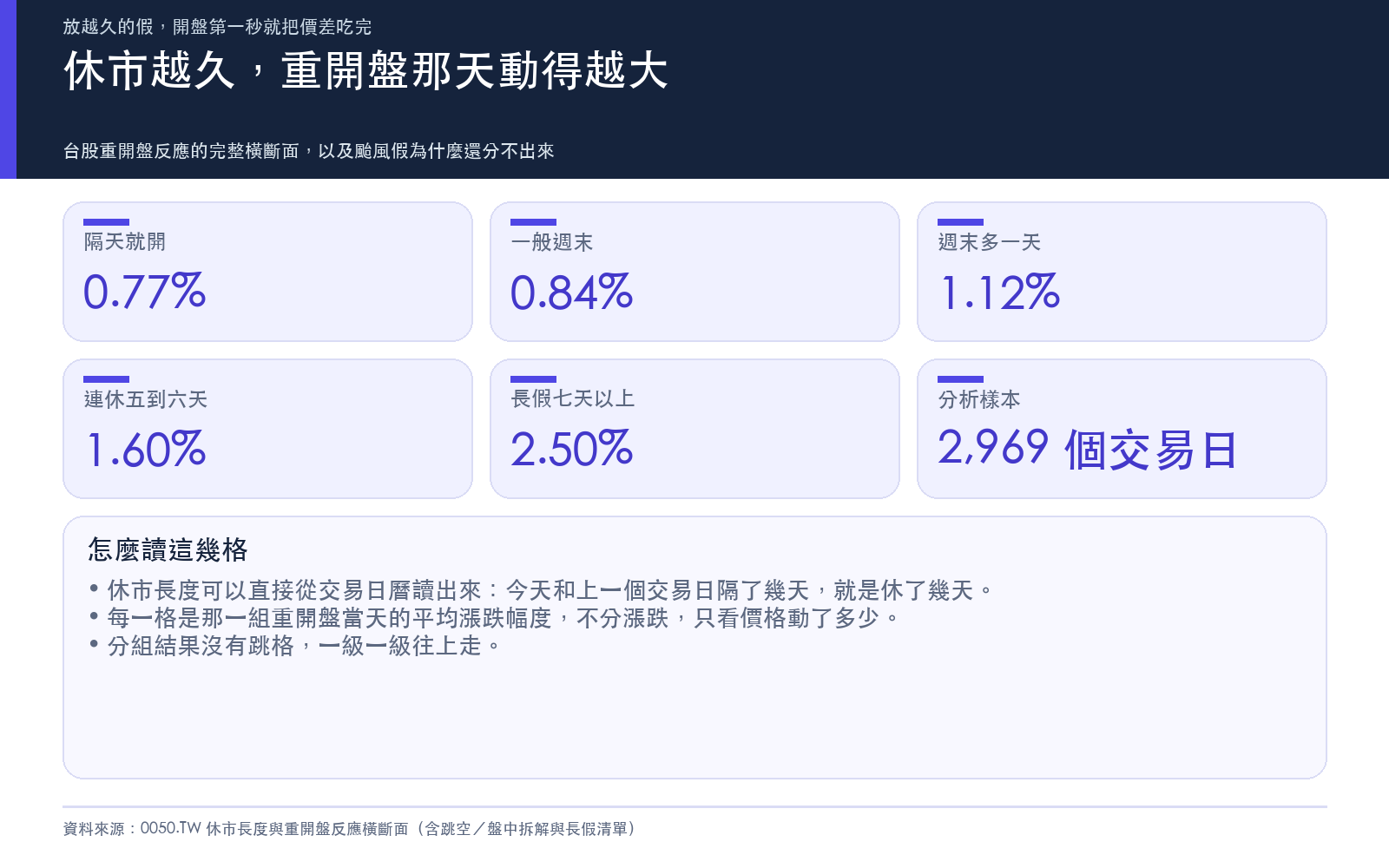 五個休市長度分組的重開盤當天平均漲跌幅度，從隔天就開到長假逐級放大，並標示分析樣本的交易日數