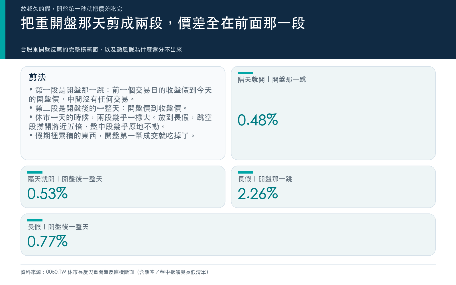 比較開盤跳空段與盤中段在隔天就開與長假兩組的平均變動幅度，說明跳空段放大而盤中段幾乎不動