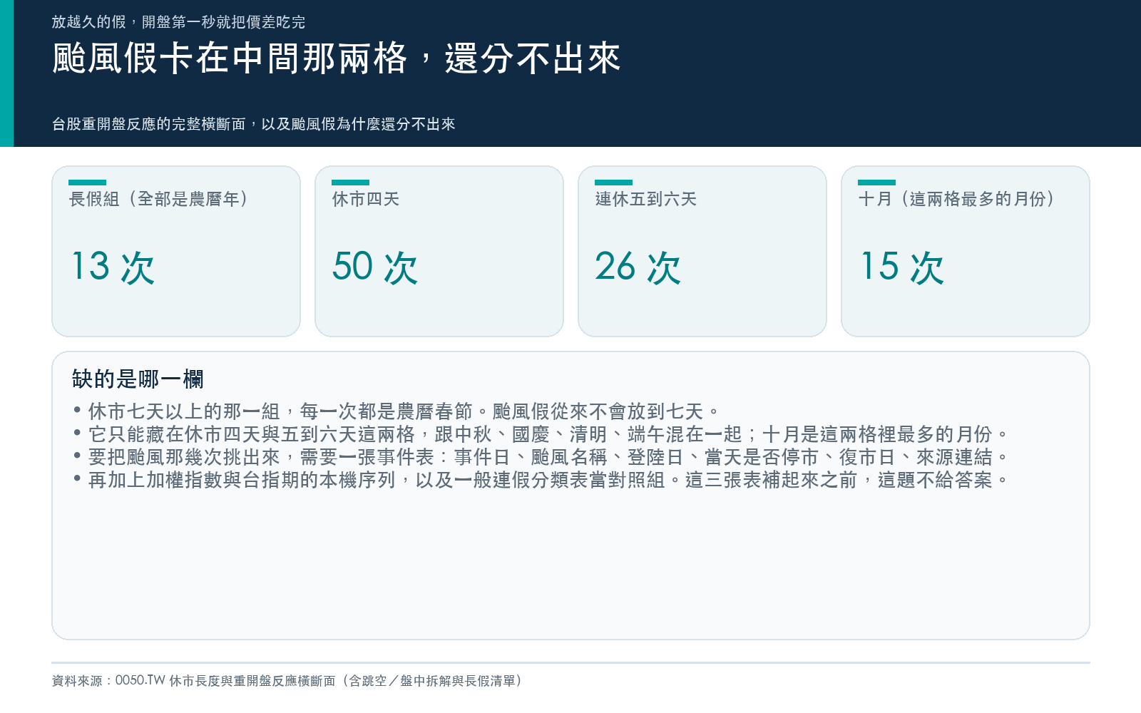 說明長假組全部是農曆春節、颱風假只可能落在四天與五到六天兩格，並列出這兩格的次數與十月的次數