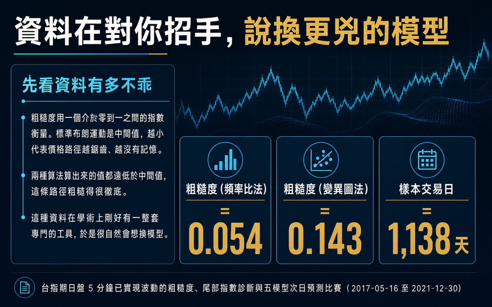 說明台指期已實現波動的粗糙度指標遠低於標準布朗運動的水準,樣本涵蓋期間與交易日數