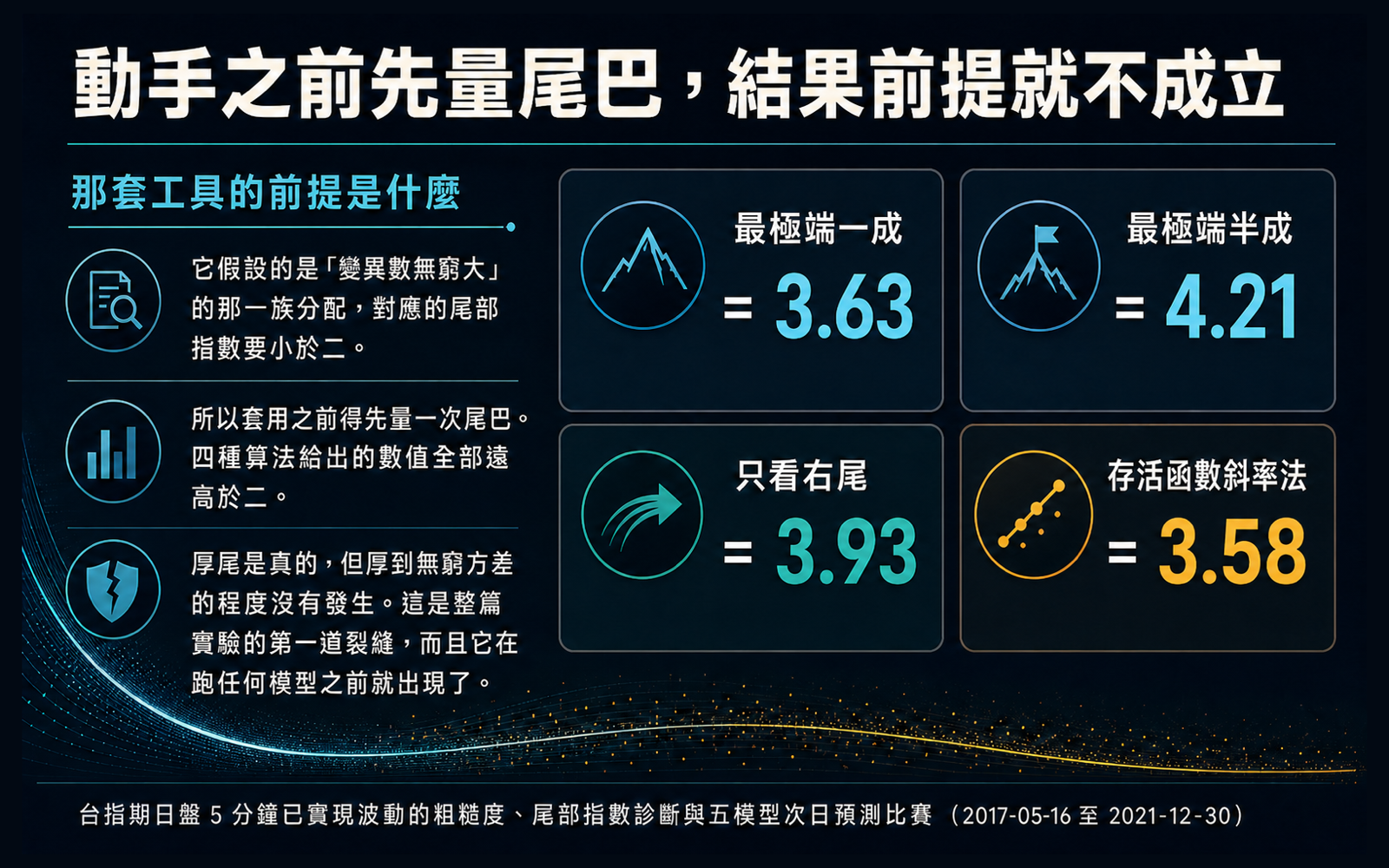 四種尾部指數估計法都給出遠高於二的數值,代表變異數有限,不符合該套工具要求的無窮方差前提
