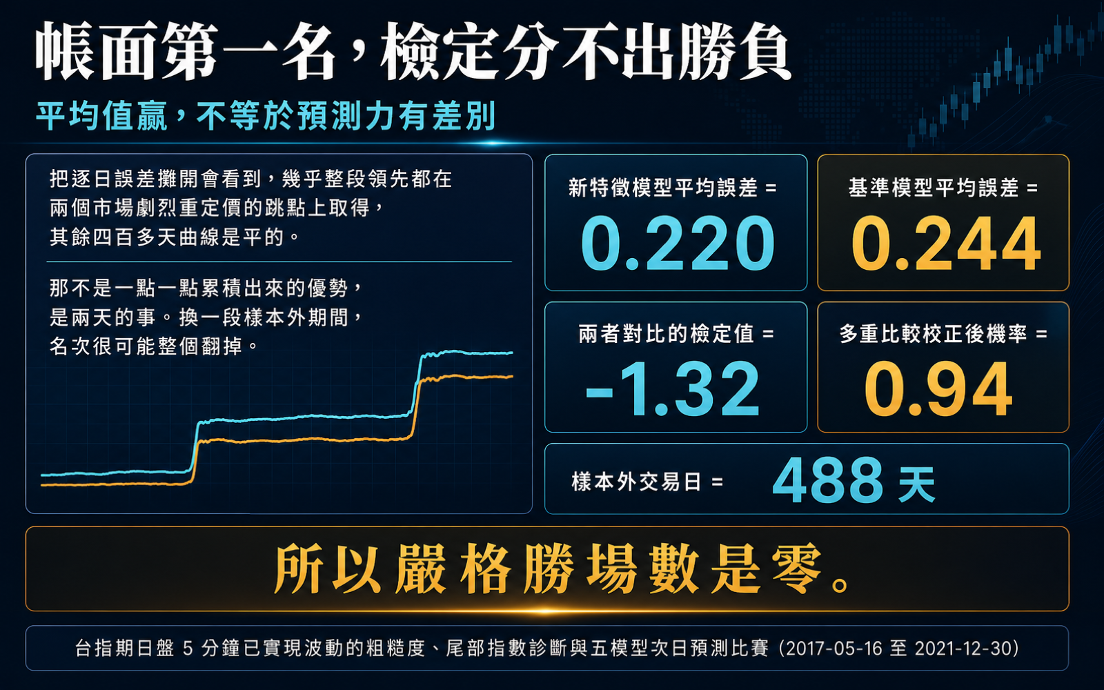 新特徵模型的樣本外平均誤差確實低於基準,但正式檢定的統計量遠低於嚴格門檻,多重比較校正後機率極高