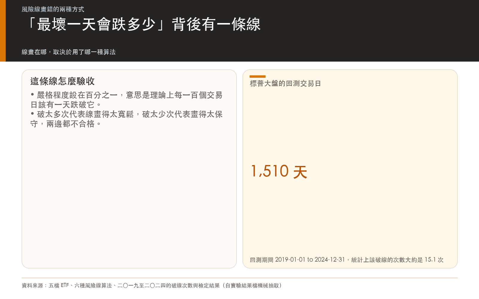 概念卡：說明風險線的嚴格程度設定為百分之一，六年下來理論上應該被跌破十五次左右，並列出這次比較的五檔標的